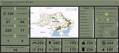 Dashboard of the Ministry of Youth and Sports, which includes map data on the total number of sports facilities (682 facilities) and damaged sports facilities (215 facilities).