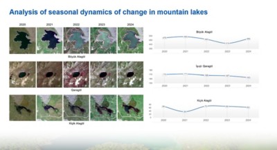 Seasonal changes in three mountain lakes from 2020 to 2024 shown with satellite images and graphs