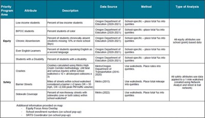 Table listing equity and safety attributes, data sources, and analysis methods for walkshed scoring in Metro