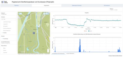 Pegelstände Leipziger Auenwald am Beispiel Pausnitz