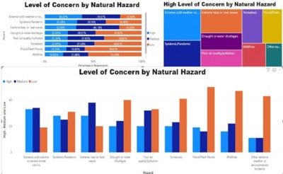 Bar chart comparing natural hazards concern levels, displaying the percentage of people who feel high, medium, or low concern
