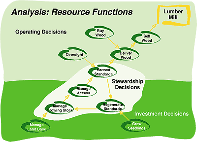 ArcGIS Forestry Data Model