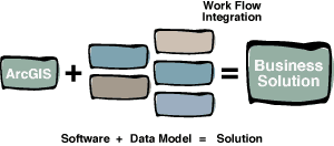 software + data model = Business solution