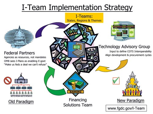 I-Team Implementation Strategy diagram
