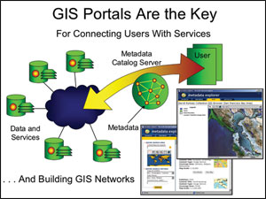 GIS portals are the key