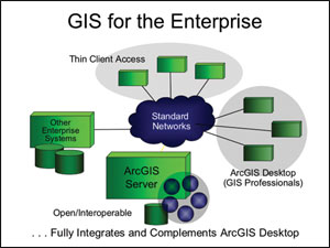 GIS for the enterprise