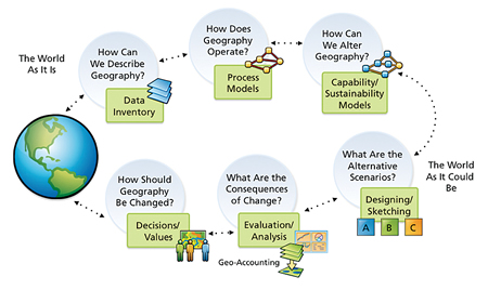 diagram of geodesign