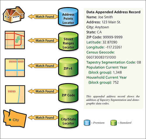 diagram of the fallback locator method to match address records