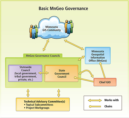 diagram of Basic MnGeo Governance