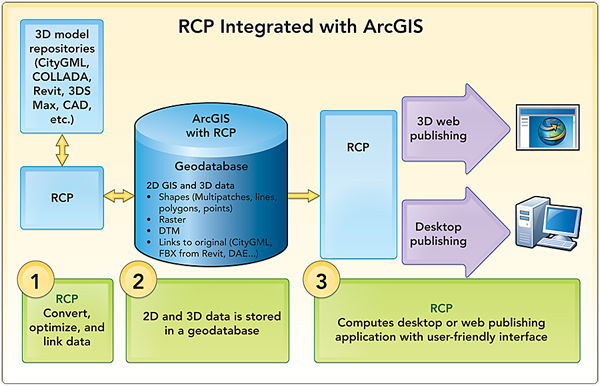 RCP Integrated with ArcGIS
