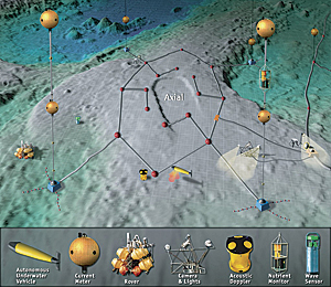 Our ability to measure change in the oceans is increasing because of improved measuring devices and scientific techniques, as well as new GIS technology.