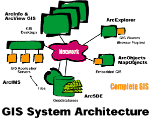 a diagram of a GIS System architecture