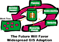 a diagram showing in what areas the future will favor widespread GIS adoption
