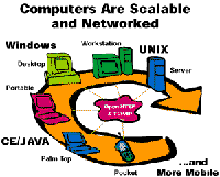 Computers are scalable and networked and more mobile