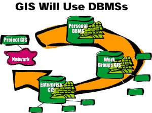 a diagram showing how GIS will use DBMSs