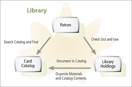 Library schematic