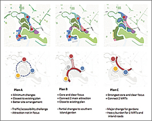 An example of the positive and negative effects of three alternative plans, the last focusing on Singapore's Mass Rapid Transit (MRT).