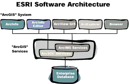 Esri software architecture for the ArcGIS product family