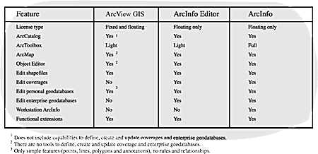 Comparison of ArcGIS 8.1 Desktop GIS clients