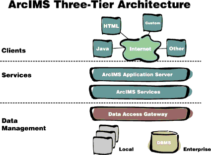 diagram illustrating ArcIMS's Three-Tier Architecture