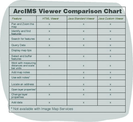 ArcIMS Viewer Comparison Chart