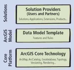 diagram of ArcGIS data model