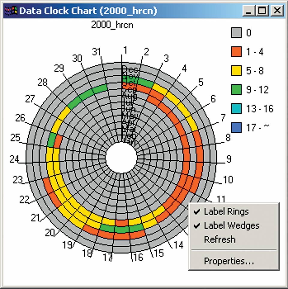 Data Clock Chart