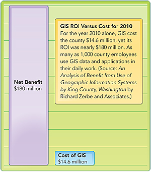GIS ROI Versus Cost for 2010