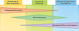 The work roles of three geospatial professions cross boundaries of the geospatial industry sectors and overlap one another.