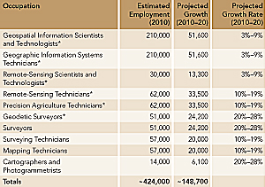 Estimated 2010 US employment for 10 geospatial occupations, along with projected employment growth through 2020.