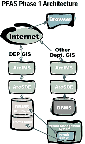 diagram of the PFAS Phase 1 architecture