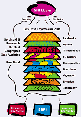 diagram of Esri's ArcData program