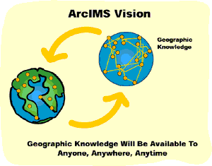diagram of the ArcIMS Vision