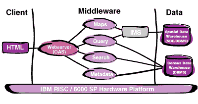 Client/Middleware/Data Diagram