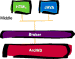 ArcIMS System Architecture