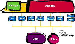 ArcIMS data sharing architecture