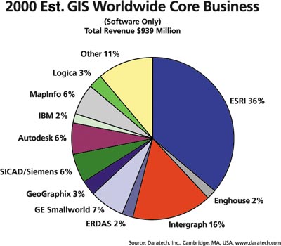 pie chart of 2000 Est. GIS Worldwide Core Business
