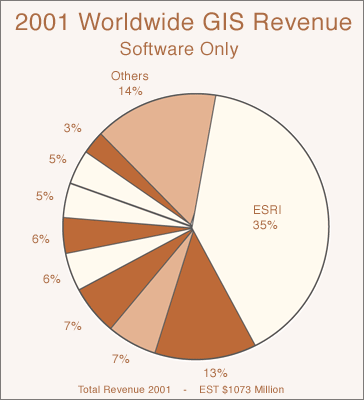 growth pie chart