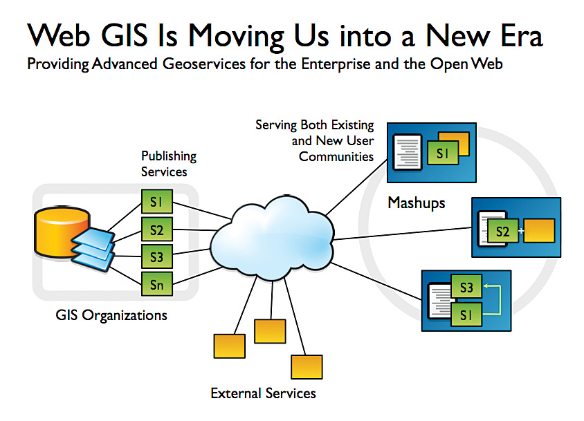 Авторизация гис. Веб ГИС. Web ГИС приложения. ГИС сервер. Структура геоинформационной системы ARCGIS схема.