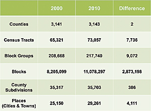 Census 2010 geographic changes