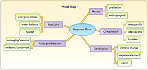 A mind map is a quick way to display potential factors affecting variation in a focal species response.
