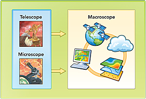 what is the macroscope