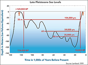 Global sea level rise and the number of years each zone was exposed.