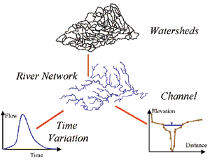 Components of the object model of rivers and watersheds