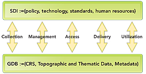 SDI components and activities