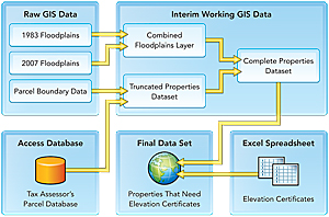 The final dataset required processing five data sources in four steps.