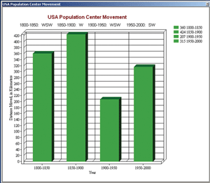 Figure 2: Use USA Population Center Movement to check calculations on mean center movement.