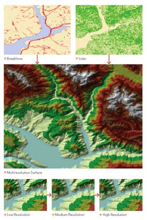 ArcGIS uses an updated and efficient TIN-based data structure