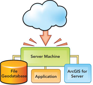 Spikes in demand from the Internet can quickly overload a single server machine setup.