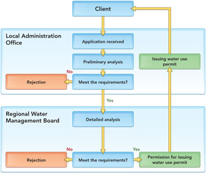 Diagram illustrating successive steps of the administrative procedure proposed for issuing water use permit